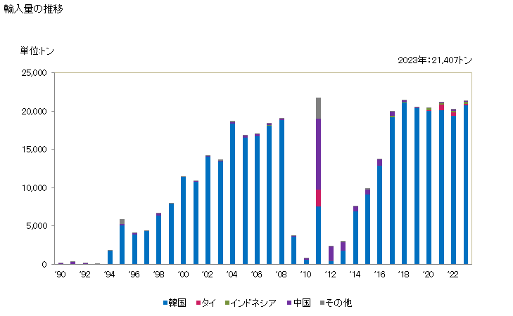 グラフ 年次 過酸化水素の輸入動向 HS284700 輸入量の推移