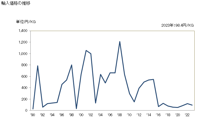 グラフ 年次 飽和非環式炭化水素の輸入動向 HS290110 輸入価格の推移