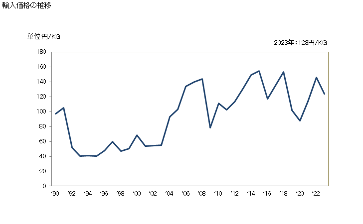 グラフ 年次 エチレンの輸入動向 HS290121 輸入価格の推移