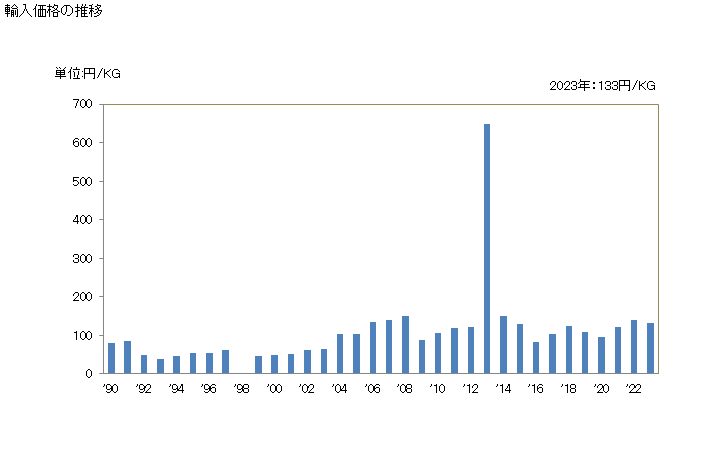 グラフ 年次 プロペン(プロピレン)の輸入動向 HS290122 輸入価格の推移