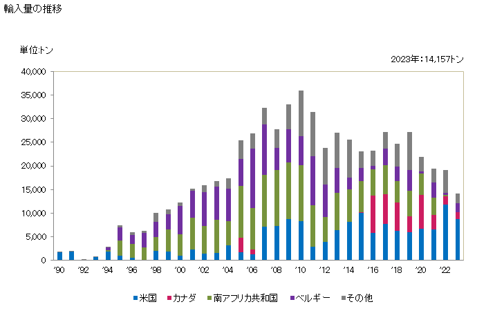 グラフ 年次 その他の不飽和非環式炭化水素の輸入動向 HS290129 輸入量の推移