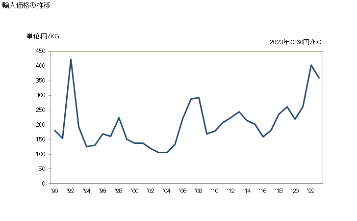 グラフ 年次 その他の不飽和非環式炭化水素の輸入動向 HS290129 輸入価格の推移