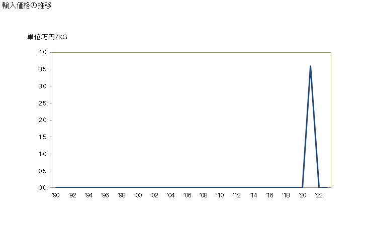 グラフ 年次 トルエンの輸入動向 HS290230 輸入価格の推移