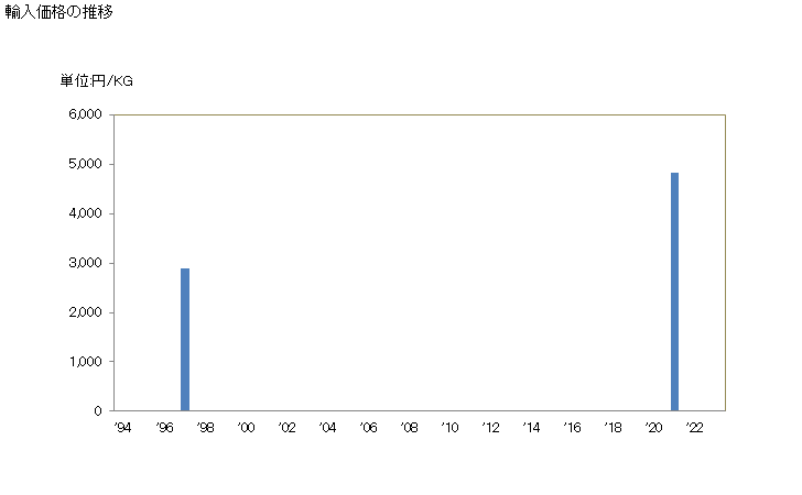 グラフ 年次 オルト-キシレンの輸入動向 HS290241 輸入価格の推移