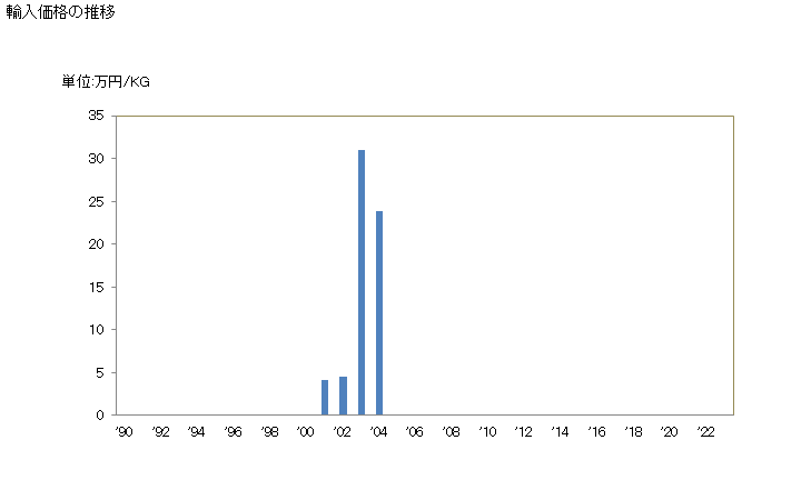 グラフ 年次 エチルベンゼンの輸入動向 HS290260 輸入量の推移
