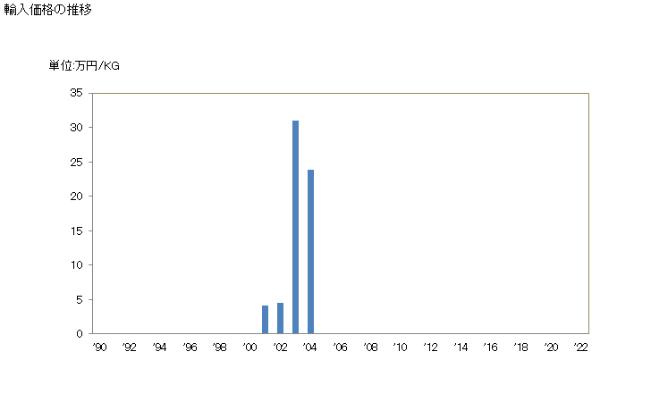 グラフ 年次 エチルベンゼンの輸入動向 HS290260 輸入価格の推移