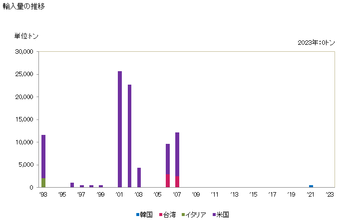 グラフ 年次 クメンの輸入動向 HS290270 輸入量の推移