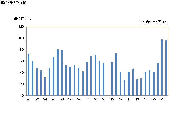 グラフ 年次 クロロホルムの輸入動向 HS290313 輸入価格の推移