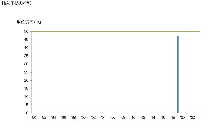グラフ 年次 塩化ビニル(クロロエチレン)の輸入動向 HS290321 輸入価格の推移