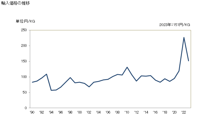 グラフ 年次 トリクロロエチレンの輸入動向 HS290322 輸入価格の推移