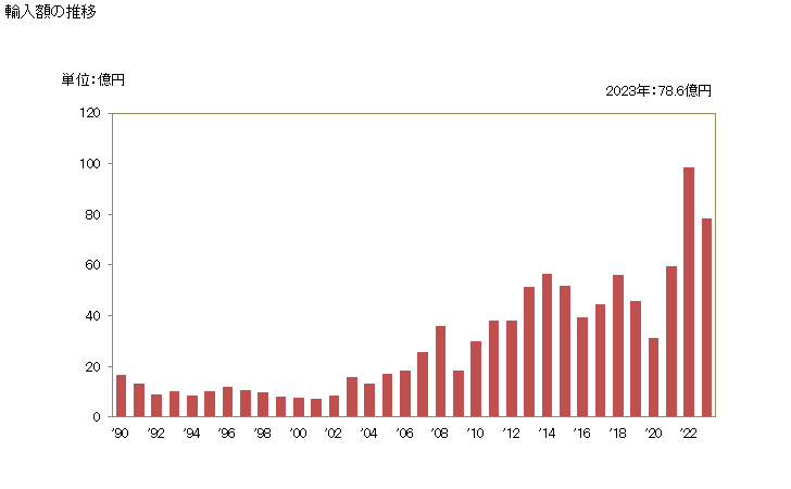 グラフ 年次 クロロベンゼン、オルト-ジクロロベンゼン及びパラ-ジクロロベンゼンの輸入動向 HS290391 輸入額の推移