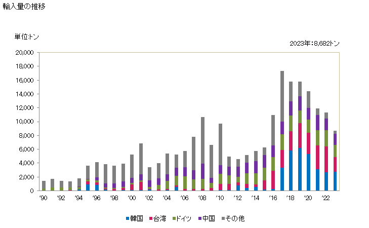 グラフ 年次 炭化水素のスルホン基のみを有する誘導体、その塩、エチルエステルの輸入動向 HS290410 輸入量の推移