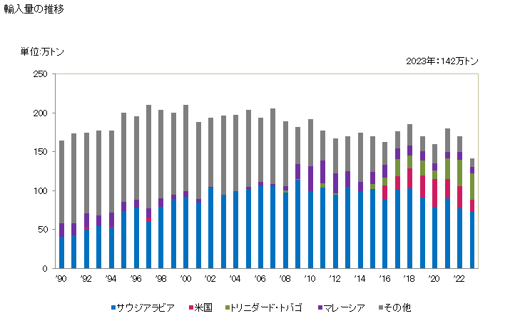 グラフ 年次 メタノール(メチルアルコール)の輸入動向 HS290511 輸入量の推移