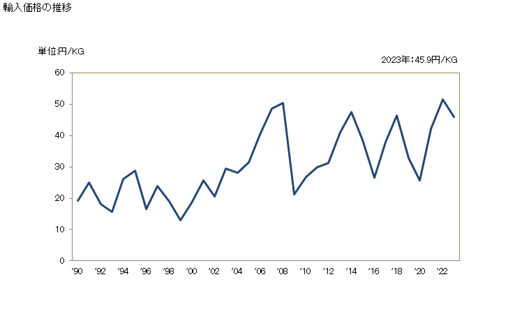 グラフ 年次 メタノール(メチルアルコール)の輸入動向 HS290511 輸入価格の推移