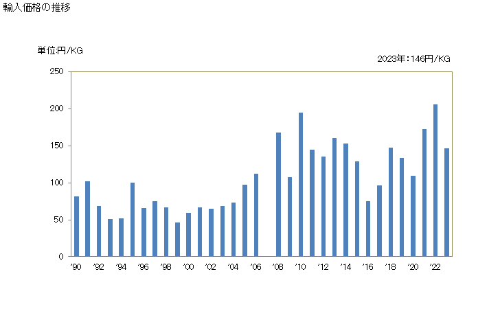 グラフ 年次 ブタン-1-オール(ノルマル-ブチルアルコール)の輸入動向 HS290513 輸入価格の推移