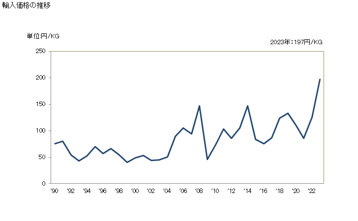 グラフ 年次 その他のブタノールの輸入動向 HS290514 輸入価格の推移