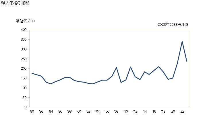 グラフ 年次 ドデカン-1-オール、ヘキサデカン-1-オール、オクタデカン-1-オールの輸入動向 HS290517 輸入価格の推移