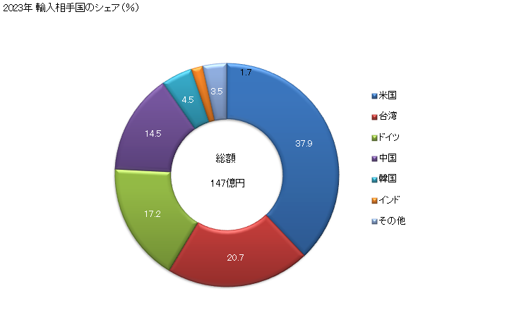 グラフ 年次 その他の二価アルコールの輸入動向 HS290539 2023年 輸入相手国のシェア（％）