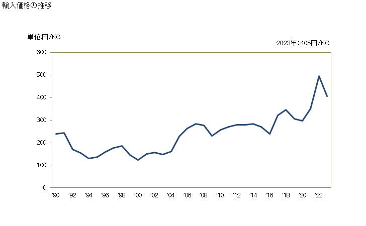 グラフ 年次 その他の二価アルコールの輸入動向 HS290539 輸入価格の推移