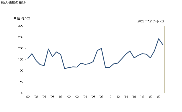 グラフ 年次 ペンタエリトリトールの輸入動向 HS290542 輸入価格の推移