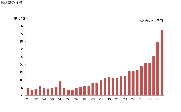 グラフ 年次 マンニトールの輸入動向 HS290543 輸入額の推移