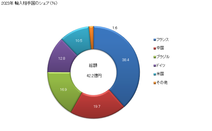 グラフ 年次 マンニトールの輸入動向 HS290543 2023年 輸入相手国のシェア（％）