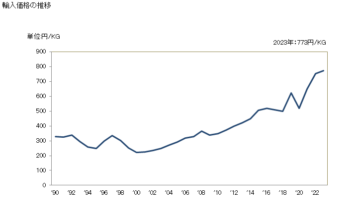 グラフ 年次 マンニトールの輸入動向 HS290543 輸入価格の推移