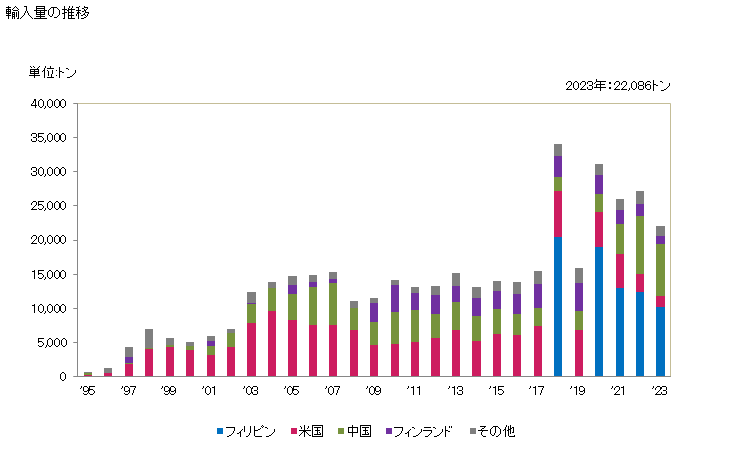グラフ 年次 その他の多価アルコールの輸入動向 HS290549 輸入量の推移