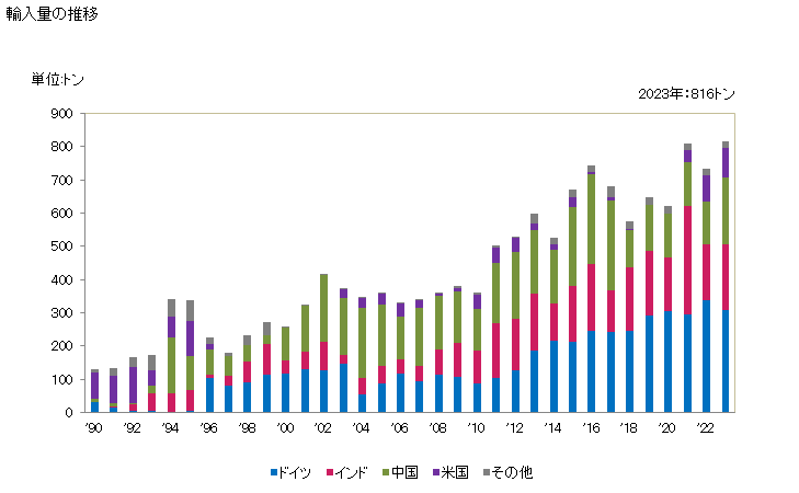 グラフ 年次 メントールの輸入動向 HS290611 輸入量の推移