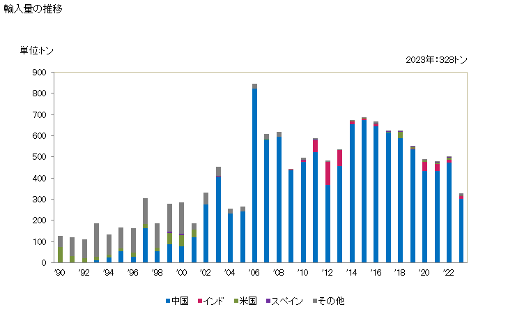 グラフ 年次 芳香族アルコールとそのロゲン化誘導体・スルホン化誘導体・ニトロ化誘導体・ニトロソ化誘導体及びこれらの複合誘導体のその他の物の輸入動向 HS290629 輸入量の推移
