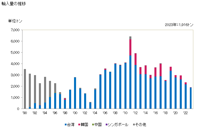 グラフ 年次 オクチルフェノール、ノニルフェノール、これらの異性体並びにこれらの塩の輸入動向 HS290713 輸入量の推移