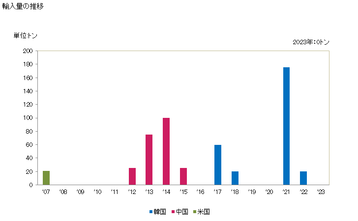 グラフ 年次 ジノセブ及びその塩の輸入動向 HS290891 2022年 輸入相手国のシェア（％）