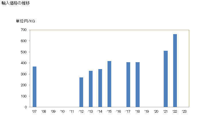 グラフ 年次 ジノセブ及びその塩の輸入動向 HS290891 輸入量の推移
