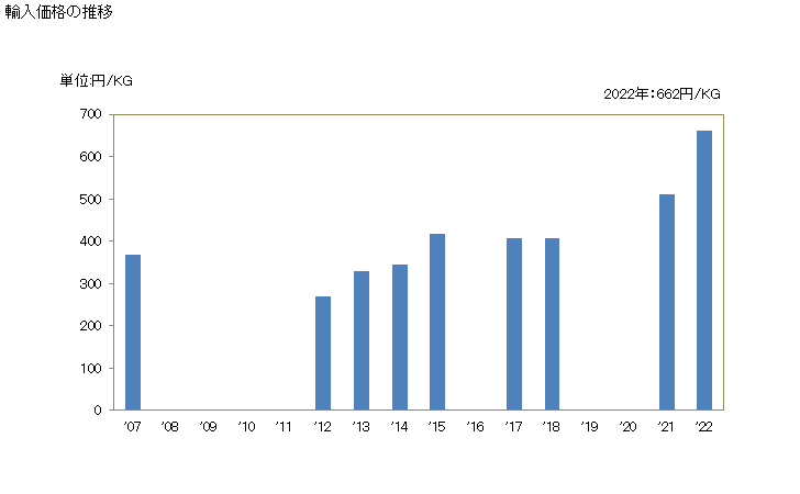 グラフ 年次 ジノセブ及びその塩の輸入動向 HS290891 輸入価格の推移