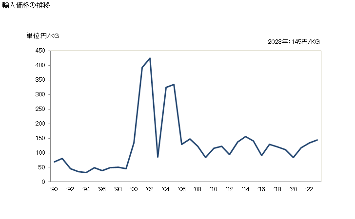 グラフ 年次 2.2-オキシジエタノール(ジエチレングリコール又はジゴール)の輸入動向 HS290941 輸入価格の推移