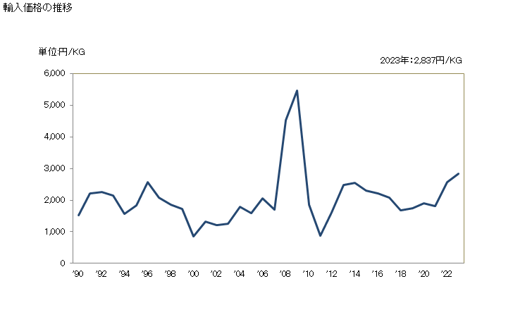 グラフ 年次 エーテルフェノール、エーテルアルコールフェノール、これらのハロゲン化誘導体・スルホン化誘導体・ニトロ化誘導体・ニトロソ化誘導体及びこれらの複合誘導体の輸入動向 HS290950 輸入価格の推移
