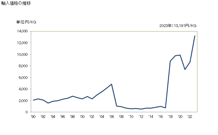 グラフ 年次 オキシランの輸入動向 HS291010 輸入価格の推移