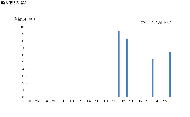 グラフ 年次 メチルオキシランの輸入動向 HS291020 輸入価格の推移