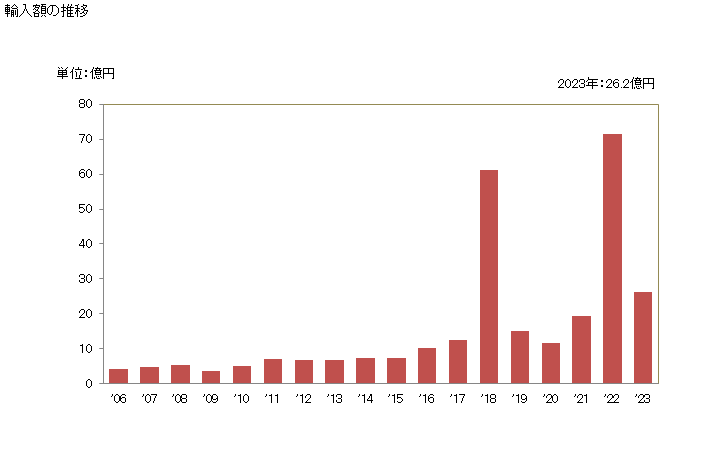 グラフ 年次 その他(1.2-エポキシブタンなど)の輸入動向 HS291090 輸入額の推移