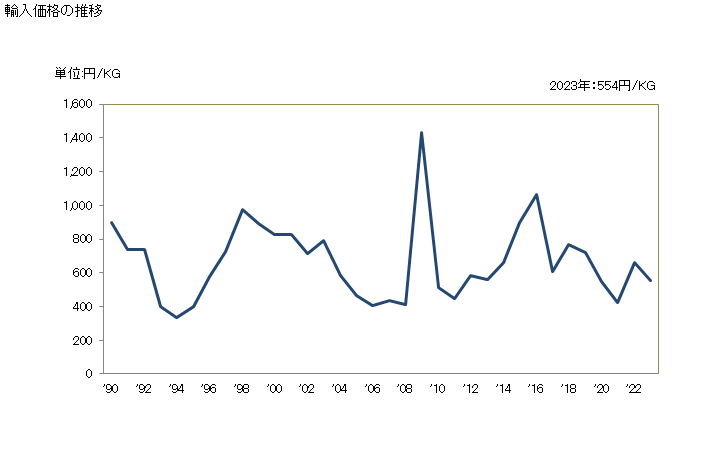 グラフ 年次 アセタール及びヘミアセタール、これらのハロゲン化誘導体・スルホン化誘導体・ニトロ化誘導体・ニトロソ化誘導体及びこれらの複合誘導体の輸入動向 HS291100 輸入価格の推移