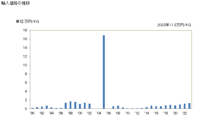 グラフ 年次 エタナール(アセトアルデヒド)の輸入動向 HS291212 輸入価格の推移