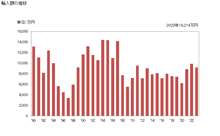 グラフ 年次 ベンズアルデヒドの輸入動向 HS291221 輸入額の推移