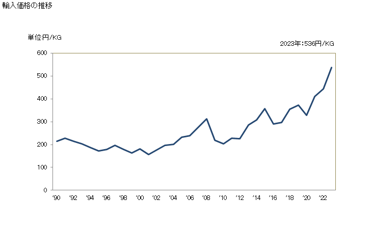 グラフ 年次 ベンズアルデヒドの輸入動向 HS291221 輸入価格の推移