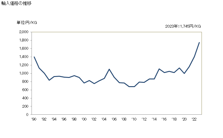 グラフ 年次 その他(ベンズアルデヒド以外)の輸入動向 HS291229 輸入価格の推移