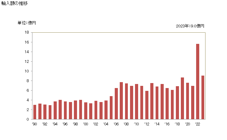 グラフ 年次 バニリンの輸入動向 HS291241 輸入額の推移