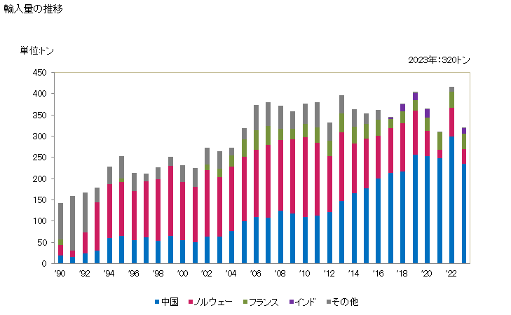 グラフ 年次 バニリンの輸入動向 HS291241 輸入量の推移