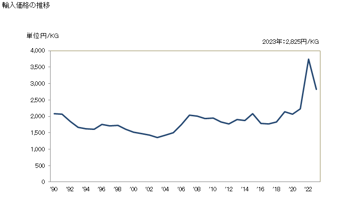 グラフ 年次 バニリンの輸入動向 HS291241 輸入価格の推移