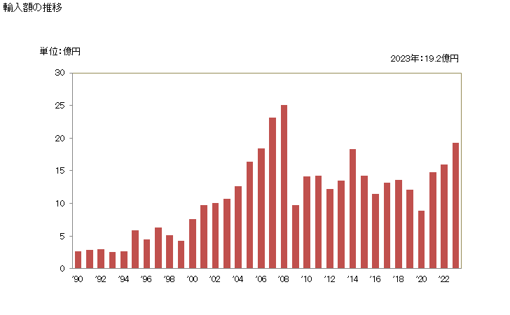 グラフ 年次 パラホルムアルデヒドの輸入動向 HS291260 輸入額の推移