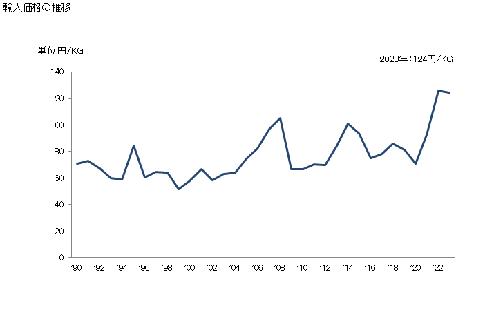 グラフ 年次 パラホルムアルデヒドの輸入動向 HS291260 輸入価格の推移