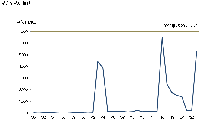グラフ 年次 ブタノン(メチルエチルケトン)の輸入動向 HS291412 輸入価格の推移